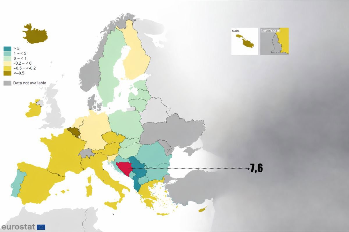 Podaci Evrostata pokazuju da je BiH u vrhu po jednoj stvari