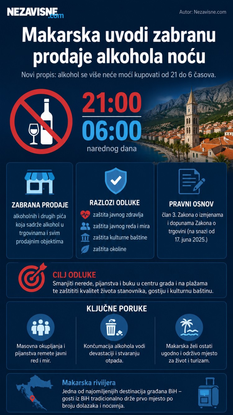 Ukratko: Kupovina alkohola zabranjena od 21 do 6 sati Mjera se odnosi na cijelo područje Makarske Cilj je smanjenje nereda, buke i pijanstava Nova pravila posebno pogađaju turiste tokom ljeta Makarska slijedi model koji je već uveo Split Zašto Makarska uvodi zabranu noćne prodaje alkohola?